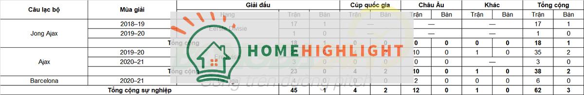 Tiểu sử cầu thủ Sergino Dest hậu vệ của câu lạc bộ Barcelona ảnh