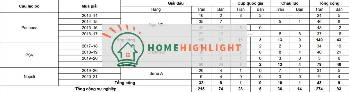 Tiểu sử cầu thủ Hirving Lozano Ảnh tiền đạo câu lạc bộ Napoli