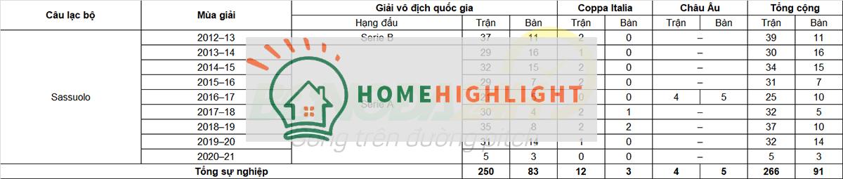 Tiểu sử cầu thủ Domenico Berardi tiền đạo của CLB Sassuolo hình ảnh