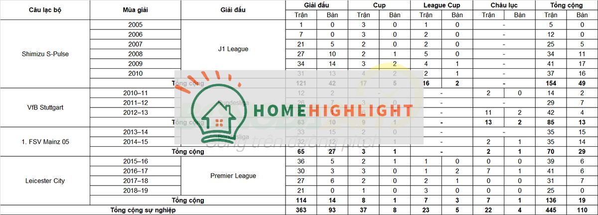 Tiểu sử cầu thủ Tiền đạo Okazaki Shinji Ảnh câu lạc bộ SD Huesca